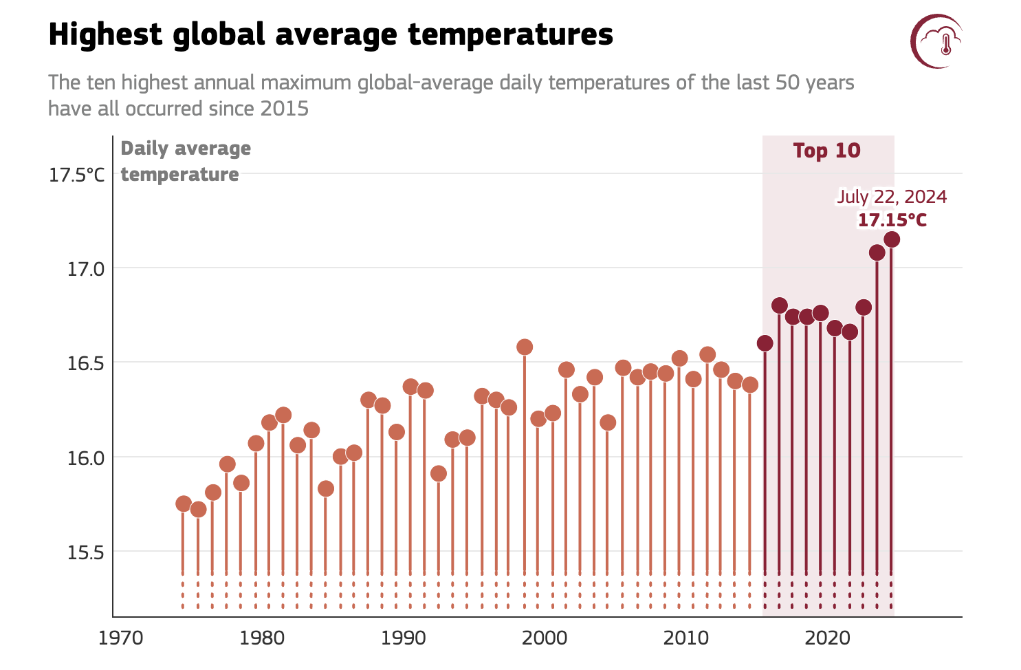 graph hottest days